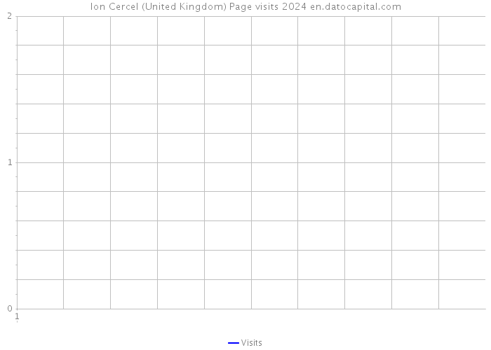 Ion Cercel (United Kingdom) Page visits 2024 