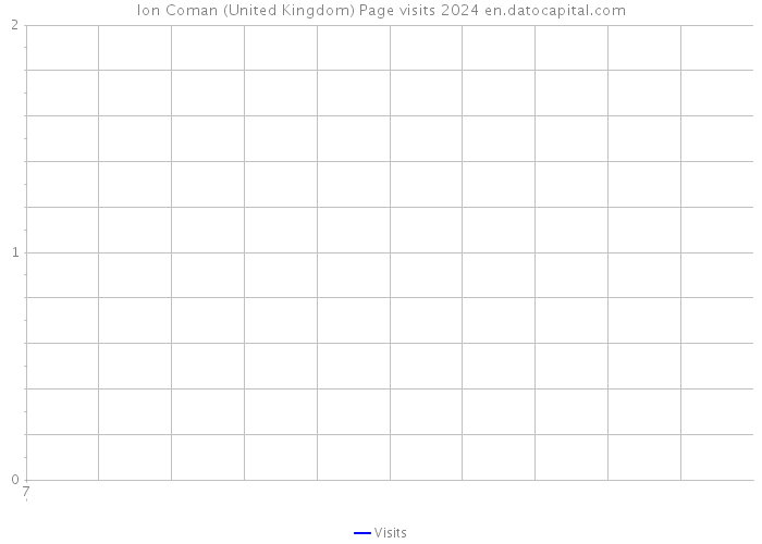 Ion Coman (United Kingdom) Page visits 2024 
