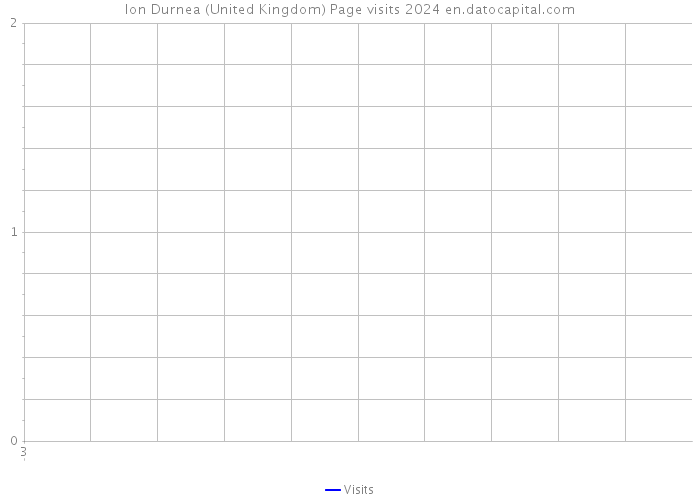 Ion Durnea (United Kingdom) Page visits 2024 
