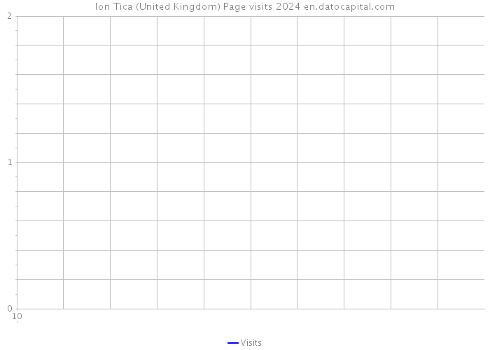 Ion Tica (United Kingdom) Page visits 2024 