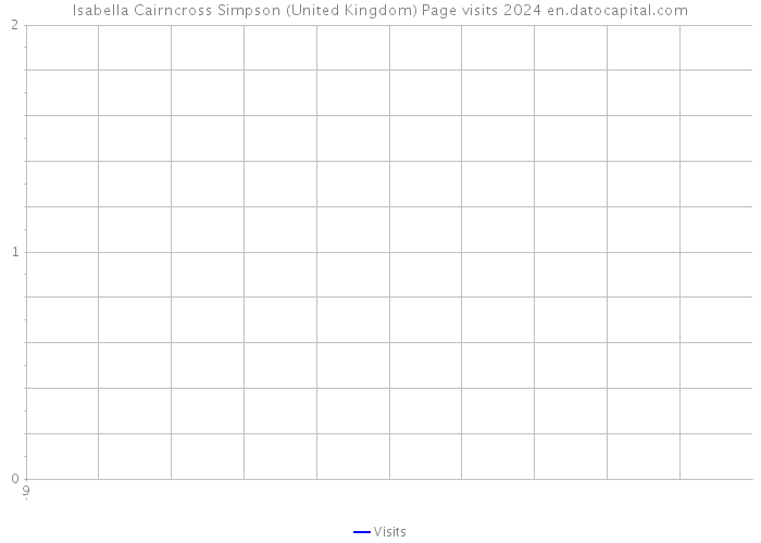 Isabella Cairncross Simpson (United Kingdom) Page visits 2024 