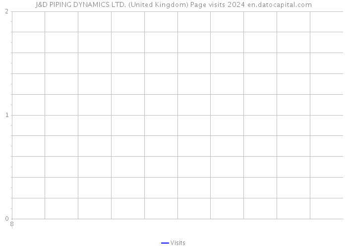 J&D PIPING DYNAMICS LTD. (United Kingdom) Page visits 2024 