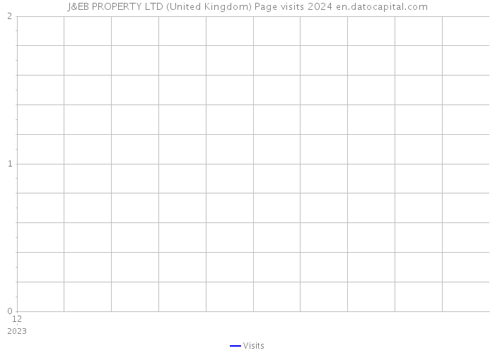 J&EB PROPERTY LTD (United Kingdom) Page visits 2024 