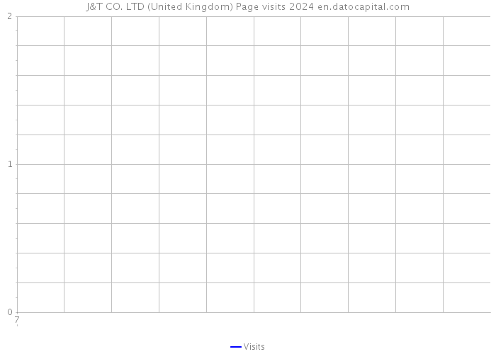 J&T CO. LTD (United Kingdom) Page visits 2024 