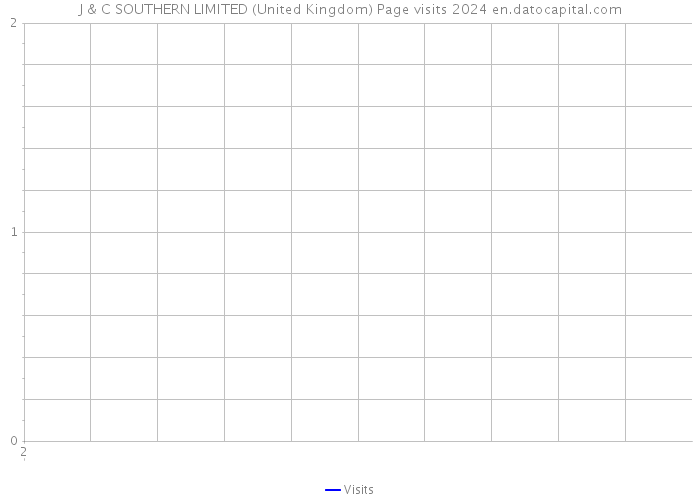 J & C SOUTHERN LIMITED (United Kingdom) Page visits 2024 