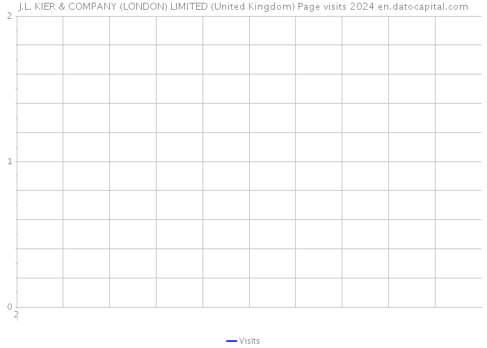 J.L. KIER & COMPANY (LONDON) LIMITED (United Kingdom) Page visits 2024 