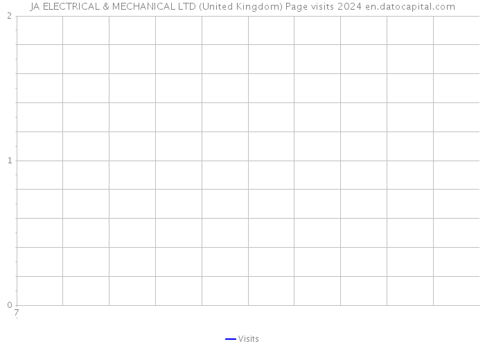 JA ELECTRICAL & MECHANICAL LTD (United Kingdom) Page visits 2024 
