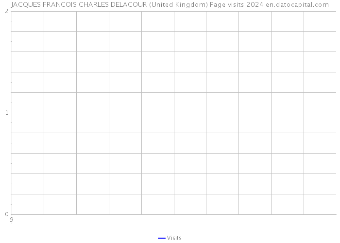 JACQUES FRANCOIS CHARLES DELACOUR (United Kingdom) Page visits 2024 