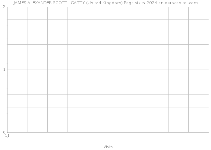JAMES ALEXANDER SCOTT- GATTY (United Kingdom) Page visits 2024 