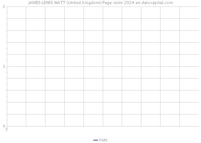 JAMES LEWIS WATT (United Kingdom) Page visits 2024 