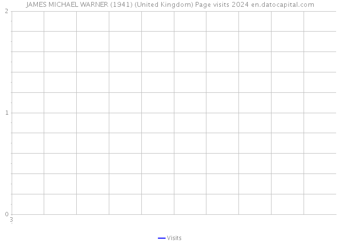 JAMES MICHAEL WARNER (1941) (United Kingdom) Page visits 2024 