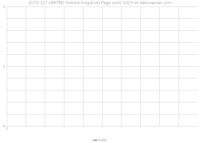 JCCO 127 LIMITED (United Kingdom) Page visits 2024 