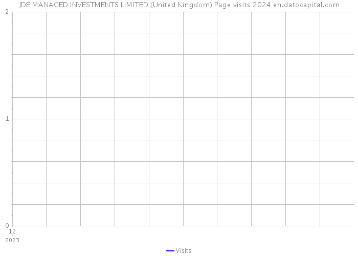 JDE MANAGED INVESTMENTS LIMITED (United Kingdom) Page visits 2024 