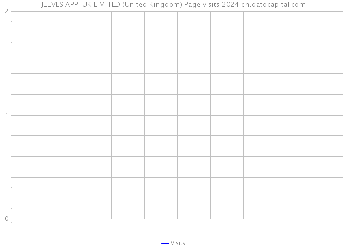 JEEVES APP. UK LIMITED (United Kingdom) Page visits 2024 