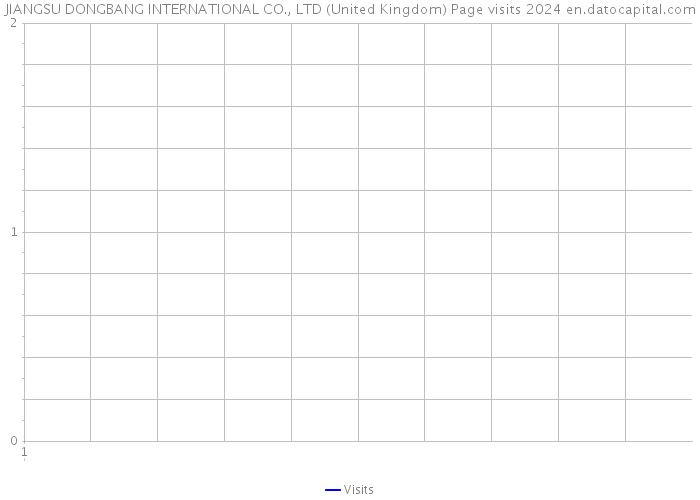 JIANGSU DONGBANG INTERNATIONAL CO., LTD (United Kingdom) Page visits 2024 