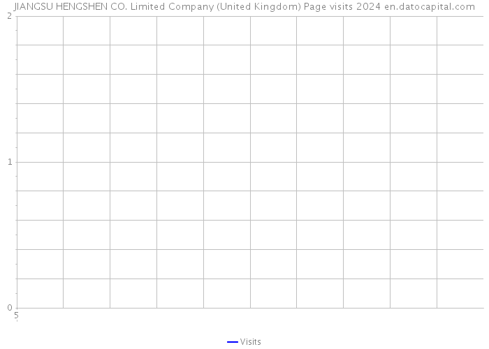 JIANGSU HENGSHEN CO. Limited Company (United Kingdom) Page visits 2024 