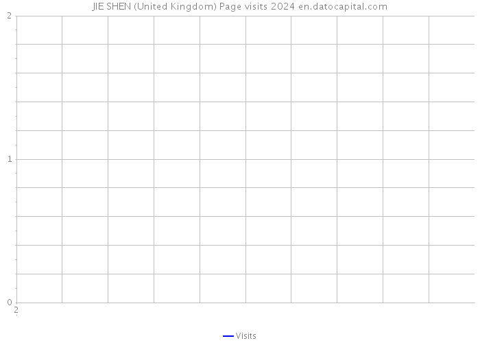 JIE SHEN (United Kingdom) Page visits 2024 