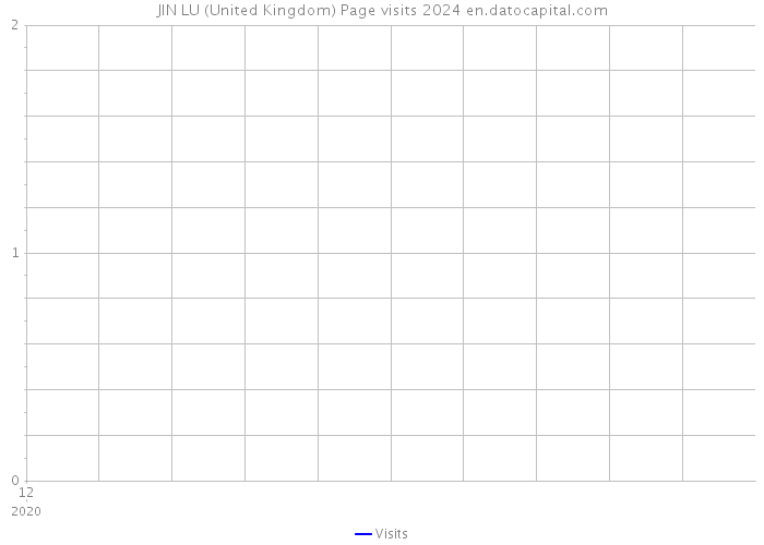 JIN LU (United Kingdom) Page visits 2024 
