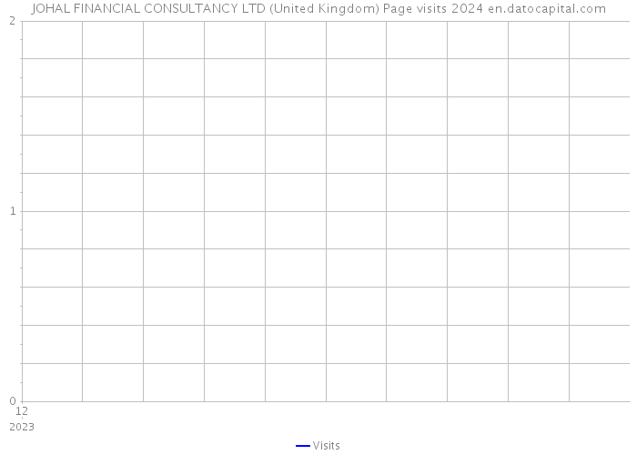 JOHAL FINANCIAL CONSULTANCY LTD (United Kingdom) Page visits 2024 