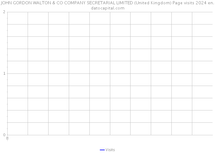 JOHN GORDON WALTON & CO COMPANY SECRETARIAL LIMITED (United Kingdom) Page visits 2024 