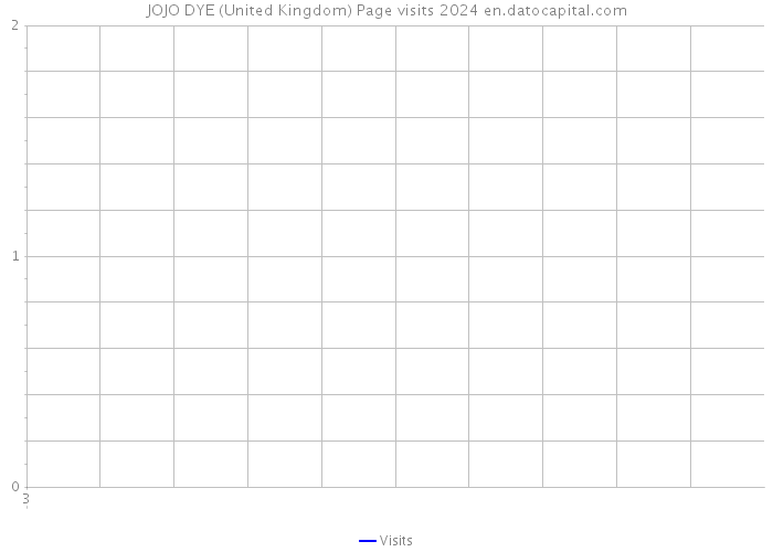 JOJO DYE (United Kingdom) Page visits 2024 
