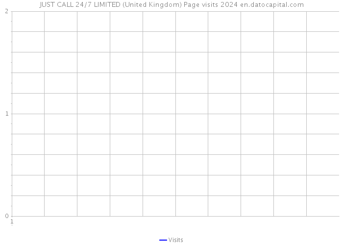 JUST CALL 24/7 LIMITED (United Kingdom) Page visits 2024 