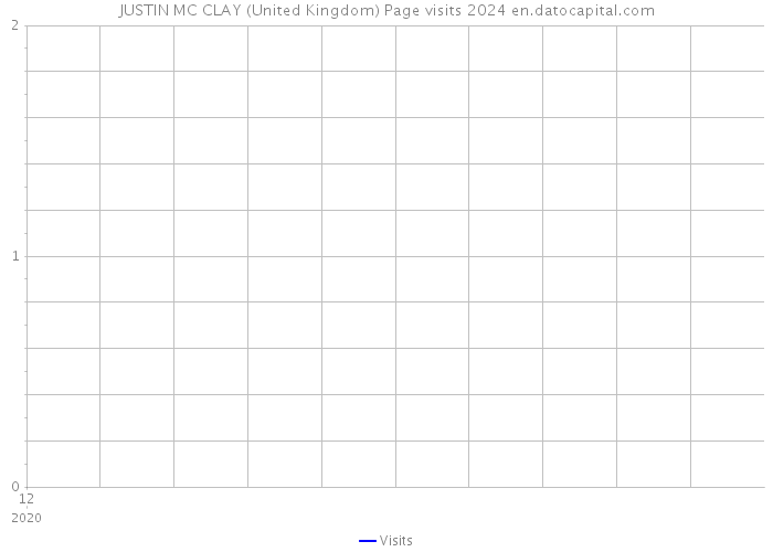 JUSTIN MC CLAY (United Kingdom) Page visits 2024 