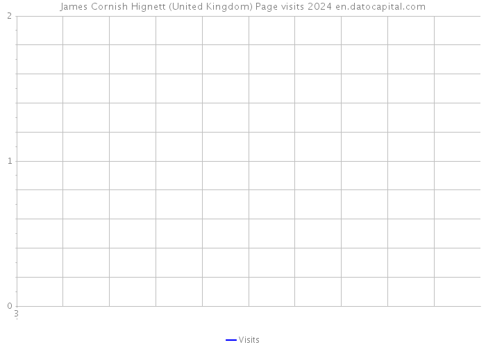 James Cornish Hignett (United Kingdom) Page visits 2024 
