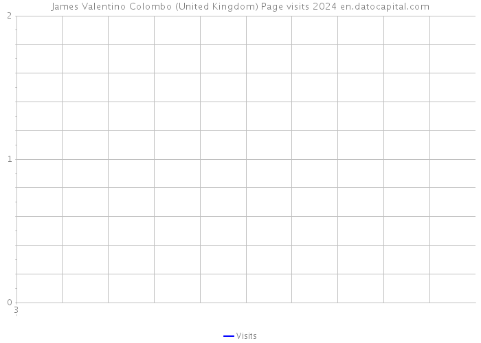 James Valentino Colombo (United Kingdom) Page visits 2024 