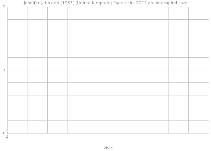 Jennifer Johnston (1953) (United Kingdom) Page visits 2024 
