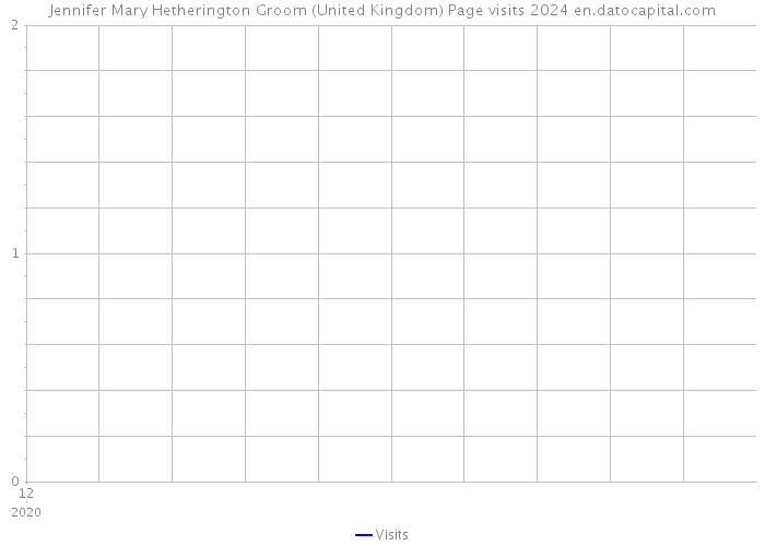 Jennifer Mary Hetherington Groom (United Kingdom) Page visits 2024 