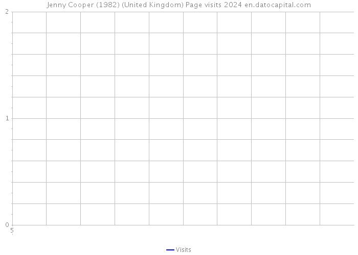 Jenny Cooper (1982) (United Kingdom) Page visits 2024 