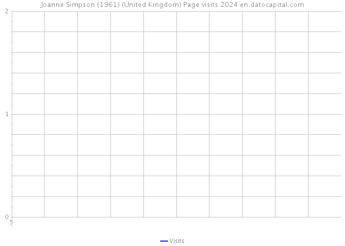 Joanne Simpson (1961) (United Kingdom) Page visits 2024 