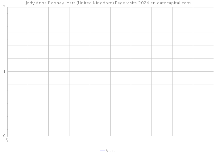 Jody Anne Rooney-Hart (United Kingdom) Page visits 2024 