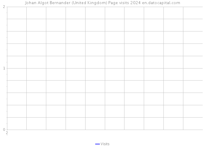 Johan Algot Bernander (United Kingdom) Page visits 2024 