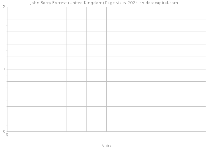 John Barry Forrest (United Kingdom) Page visits 2024 
