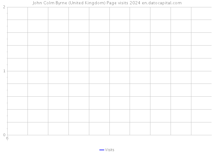 John Colm Byrne (United Kingdom) Page visits 2024 