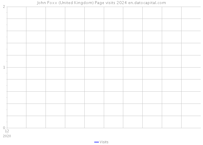 John Foxx (United Kingdom) Page visits 2024 