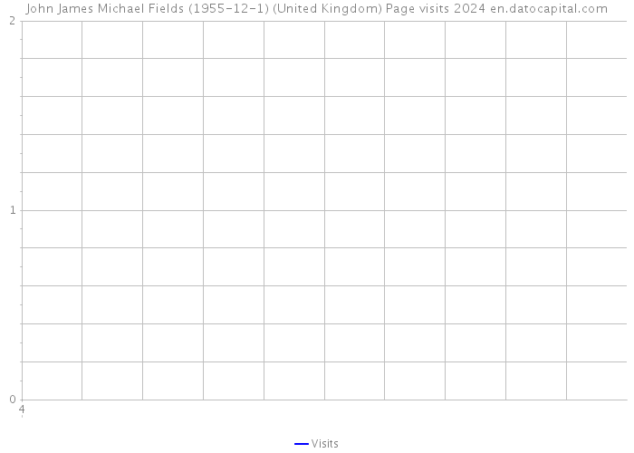 John James Michael Fields (1955-12-1) (United Kingdom) Page visits 2024 