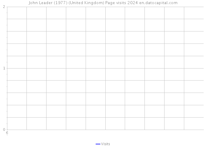 John Leader (1977) (United Kingdom) Page visits 2024 