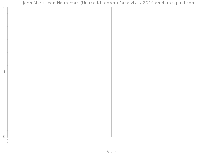 John Mark Leon Hauptman (United Kingdom) Page visits 2024 