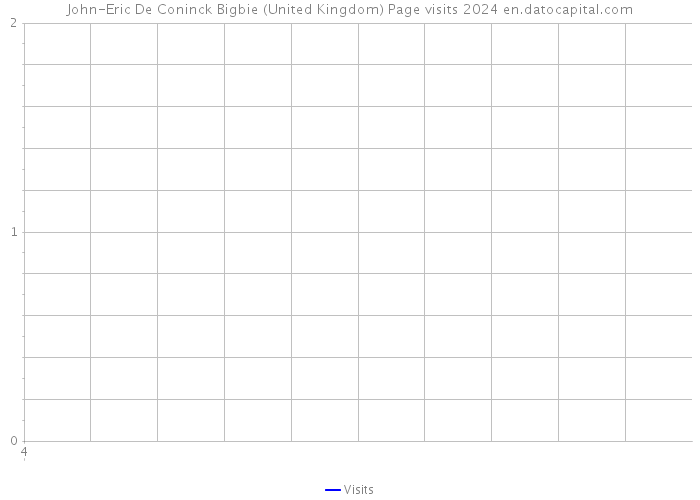 John-Eric De Coninck Bigbie (United Kingdom) Page visits 2024 