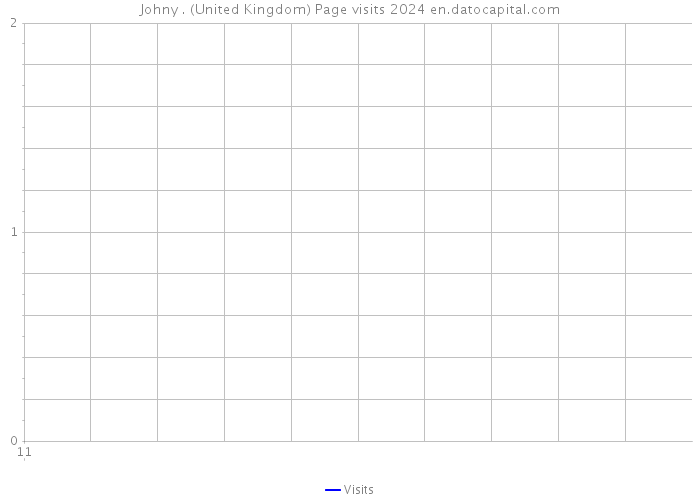 Johny . (United Kingdom) Page visits 2024 