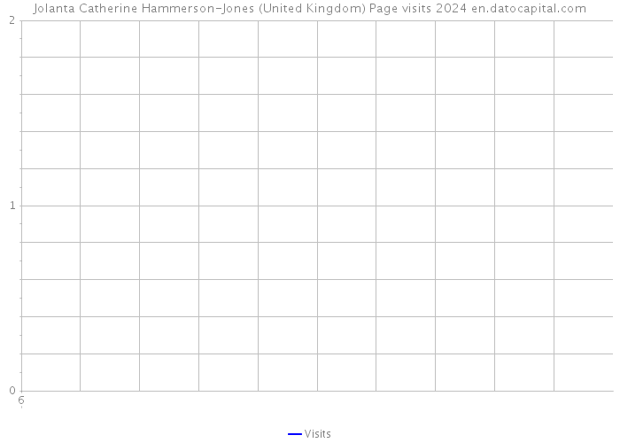 Jolanta Catherine Hammerson-Jones (United Kingdom) Page visits 2024 