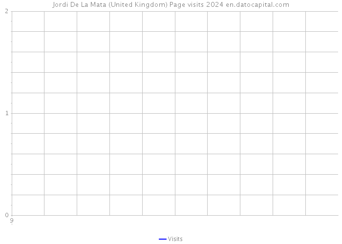 Jordi De La Mata (United Kingdom) Page visits 2024 