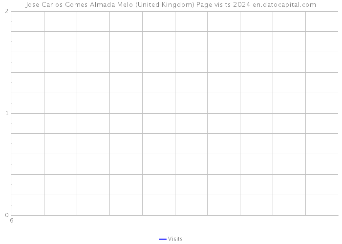Jose Carlos Gomes Almada Melo (United Kingdom) Page visits 2024 