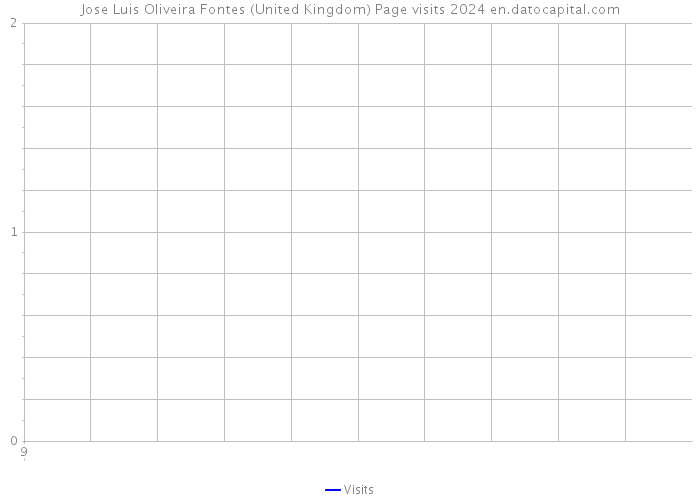 Jose Luis Oliveira Fontes (United Kingdom) Page visits 2024 
