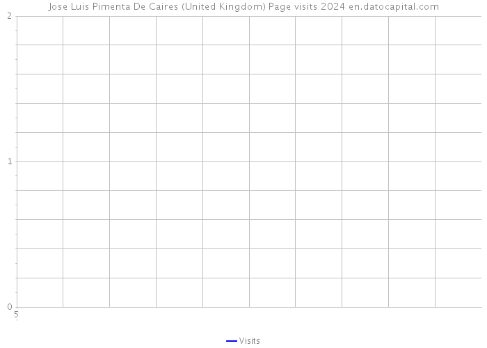 Jose Luis Pimenta De Caires (United Kingdom) Page visits 2024 