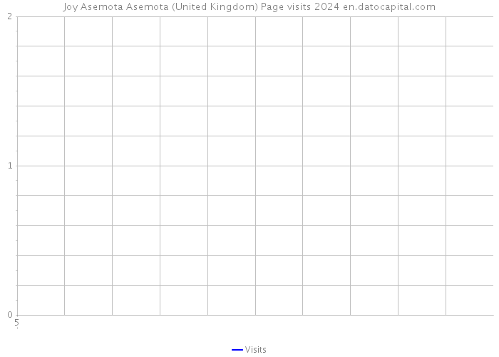 Joy Asemota Asemota (United Kingdom) Page visits 2024 