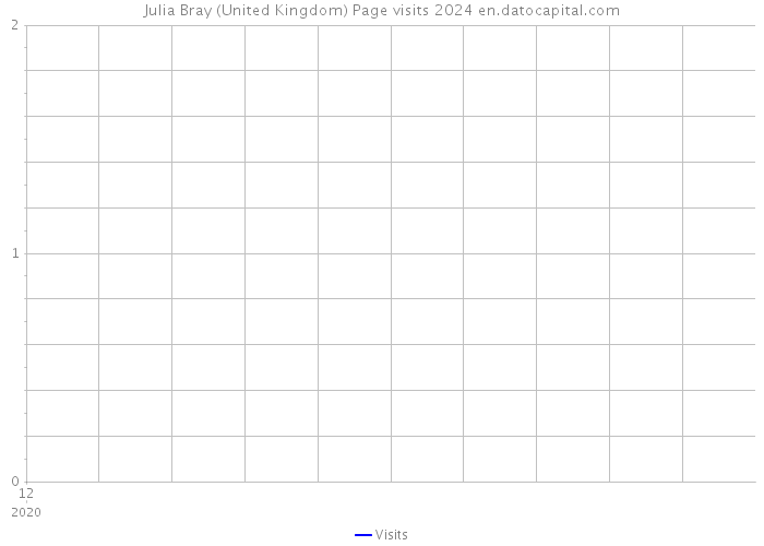 Julia Bray (United Kingdom) Page visits 2024 